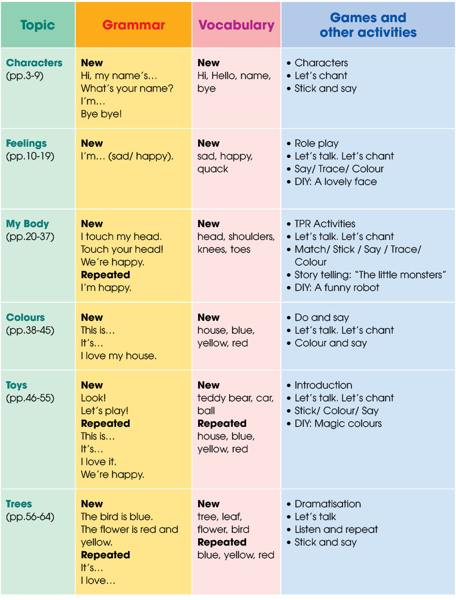 Topic,Grammar,Vocabulary,Games and other activities,Characters (pp.3 9) ,New Hi, my name’s… What’s your name? I’m… By...