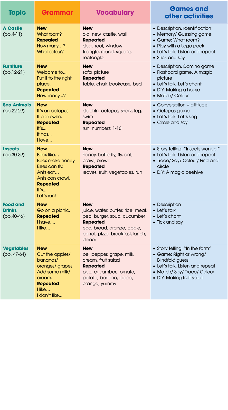 Topic,Grammar,Vocabulary,Games and other activities,A Castle (pp.4 11),New What room? Repeated How many…? What colour...
